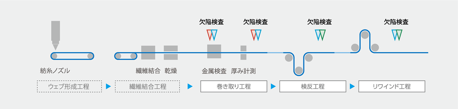 繊維・布の導入工程：ウェブ形成工程・繊維結合工程・巻き取り工程・検反工程・リワインド工程の各所で欠陥検査