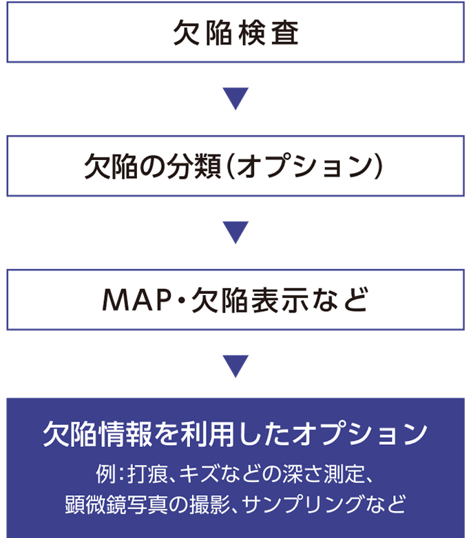 欠陥検査→欠陥の分類（オプション）→MAP・欠陥表示など→欠陥情報を利用したオプション（打痕、キズなどの深さ測定、顕微鏡写真の撮影、サンプリングなど）