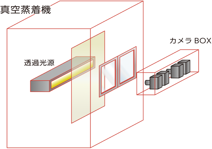 真空蒸着機内に透過光源、窓の外側にカメラBOXを設置した構成図