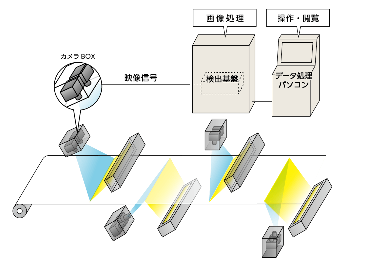 システム構成：カメラBOXから映像信号を検出基盤で画像処理し、データ処理パソコンで操作・閲覧