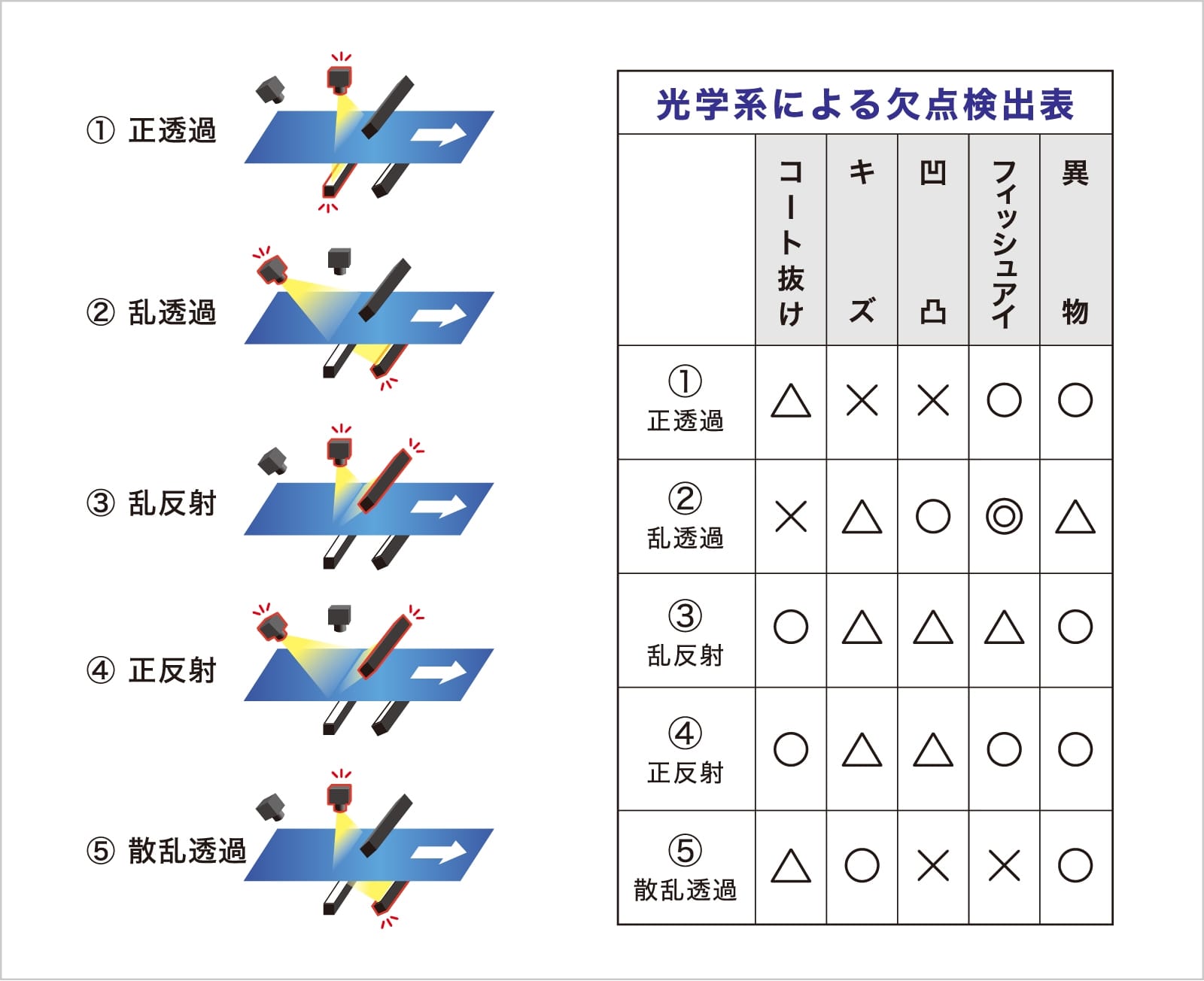 欠陥検出に最適な光学設計を行います