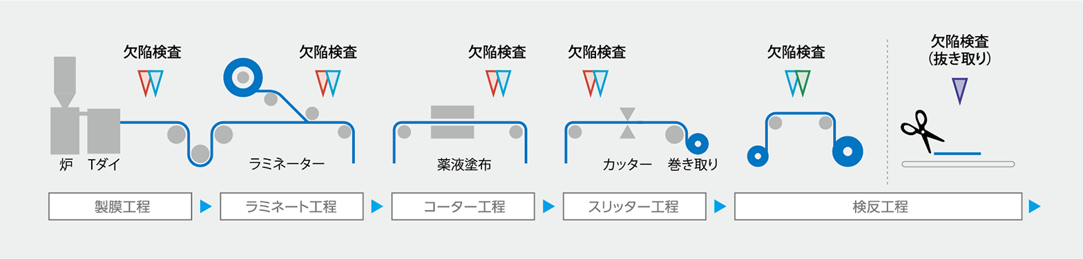 製膜工程>ラミネート工程>コーター工程>スリッター工程>検反工程