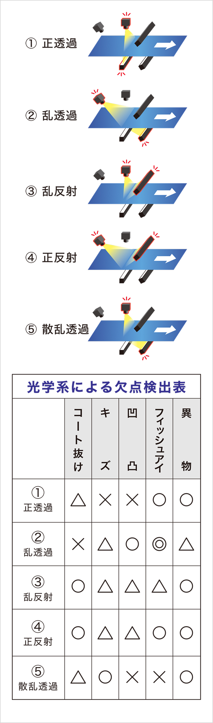 欠陥検出に最適な光学設計を行います